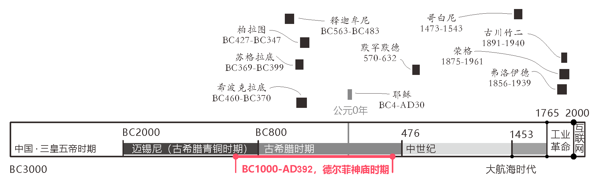 人类文明时间轴